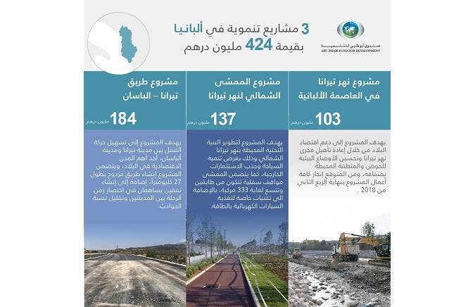 Abu Dhabi Fund for Development Finances Strategic Projects in Albania Worth Dh424 Million