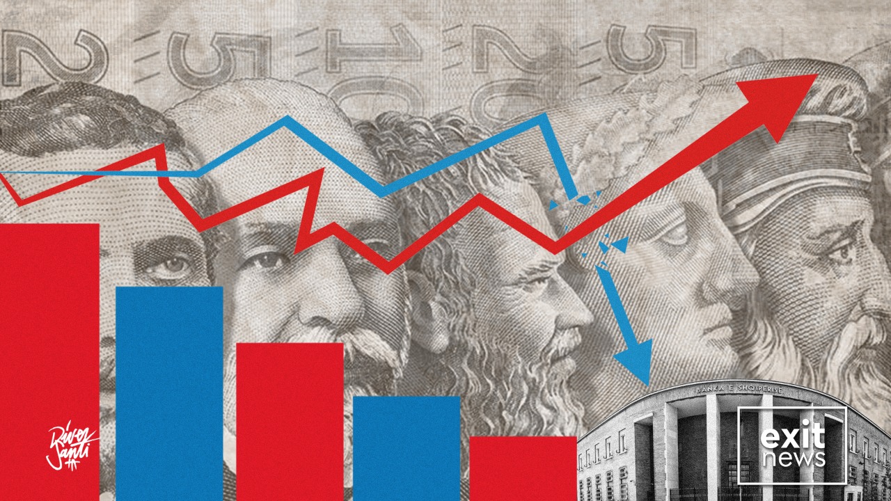 Albania&rsquo;s Public Debt 11th Highest in Europe, 2nd in Region